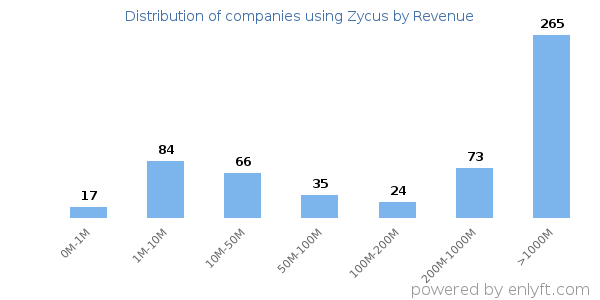 Zycus clients - distribution by company revenue