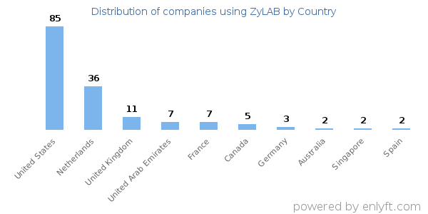 ZyLAB customers by country