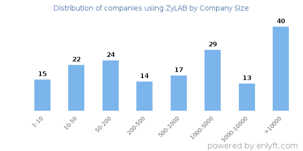 Companies using ZyLAB, by size (number of employees)