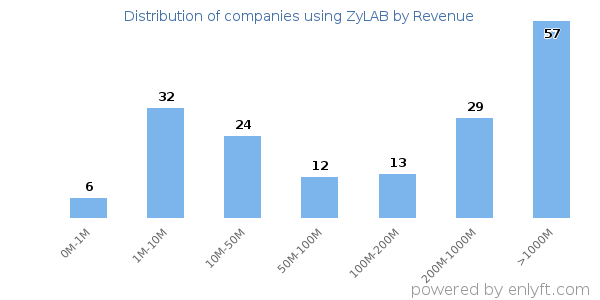 ZyLAB clients - distribution by company revenue
