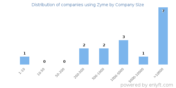 Companies using Zyme, by size (number of employees)