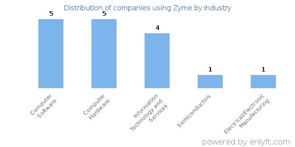 Companies using Zyme - Distribution by industry