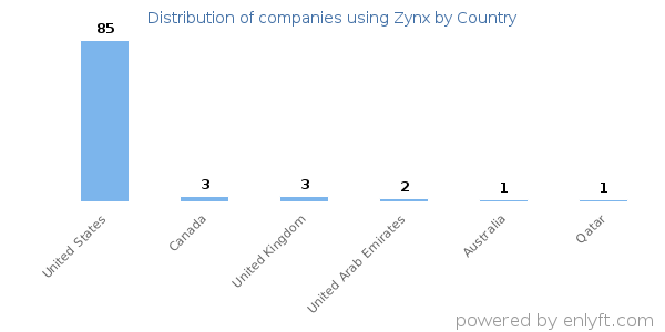 Zynx customers by country
