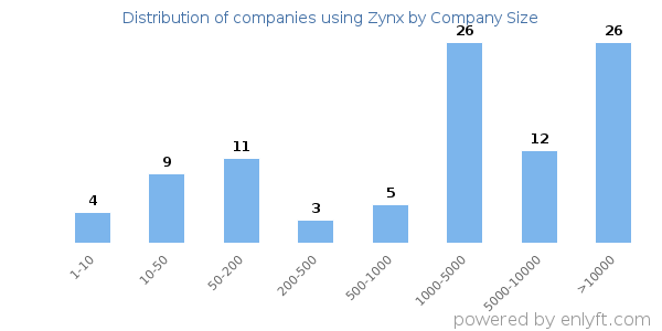 Companies using Zynx, by size (number of employees)