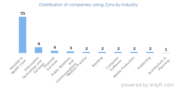 Companies using Zynx - Distribution by industry