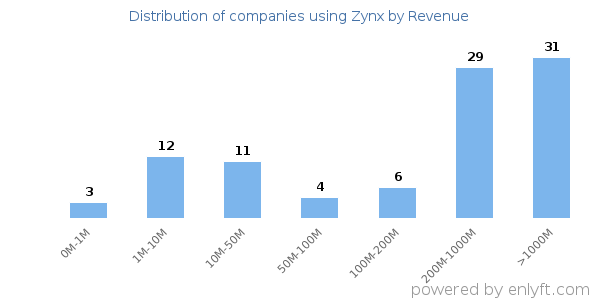 Zynx clients - distribution by company revenue