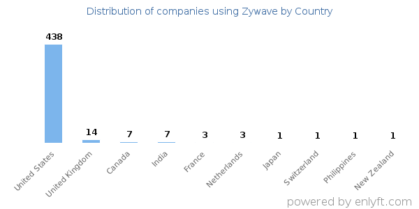 Zywave customers by country
