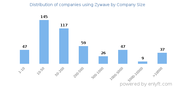 Companies using Zywave, by size (number of employees)