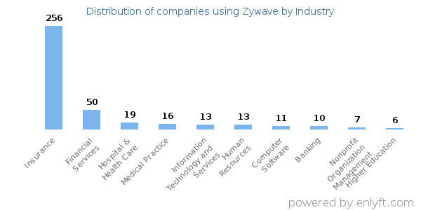 Companies using Zywave - Distribution by industry