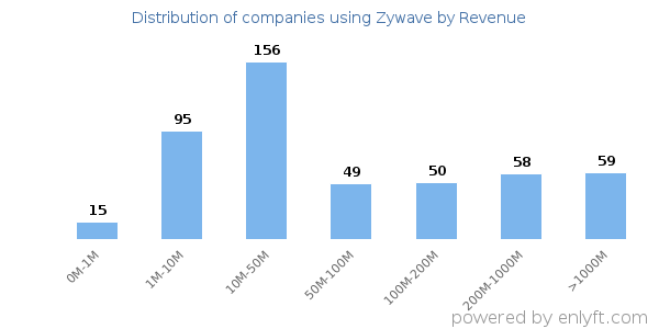 Zywave clients - distribution by company revenue