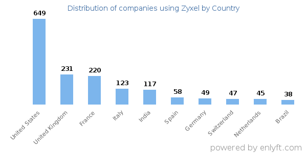 Zyxel customers by country