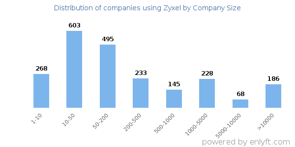 Companies using Zyxel, by size (number of employees)