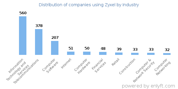 Companies using Zyxel - Distribution by industry