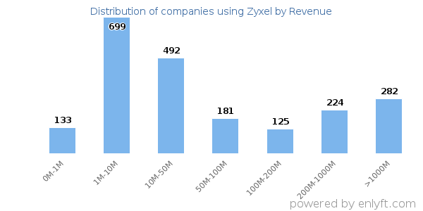 Zyxel clients - distribution by company revenue